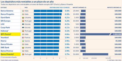 Los depósitos más rentables a un plazo de un año