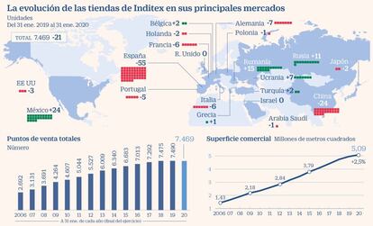 Evolución de las tiendas de Inditex en sus principales mercados en 2019-20