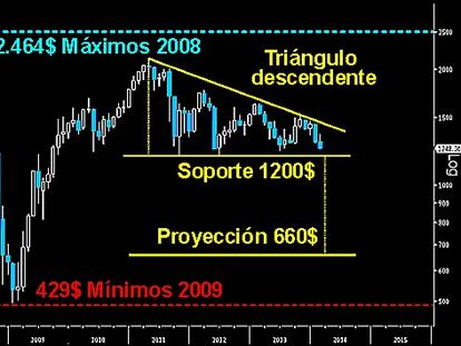 AMANECER ROJO EN LA BOLSA RUSA. Gráfico mensual en dólares de la Bolsa de Moscú. Pierde más de un -10% en lo que va de año. Putin pone en estado de alerta a sus tropas. Moviliza más de 150.000 soldados, 90 aviones y 80 barcos por la tensión en Ucrania. Un peligroso triángulo simétrico amenaza con un fuerte desplome en los próximos meses si se pierden soportes. Esto podría suponer un giro radical en la renta variable global. El cierre mensual se pone al rojo vivo.