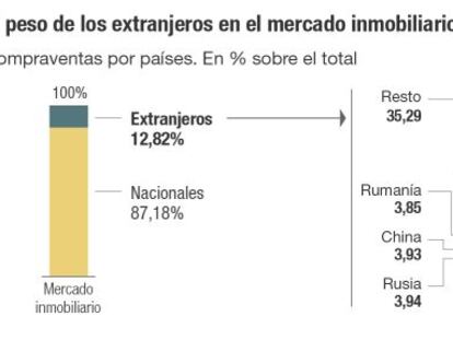 La demanda de extranjeros impulsa el precio de la vivienda