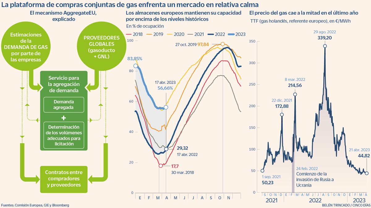 La plataforma europea de compras conjuntas de gas echa andar entre ...