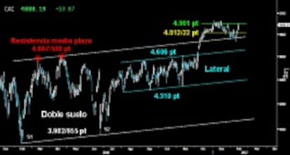 ÚLTIMA ZONA DE DIFICULTAD. El solvente giro de vuelta logró alcanzar ayer en el Cac los 4.901 puntos, pero no superarlos a cierre. Si los alcistas logran reconquistar este nivel, abrirán la puerta para volver a los últimos altos alcanzados sobre los 4.929 puntos.