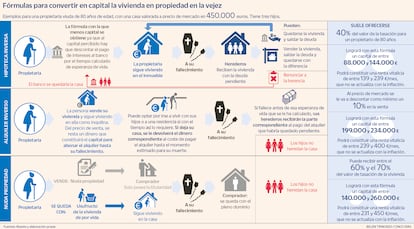 Fórmulas para convertir en capital la vivienda en propiedad en la vejez