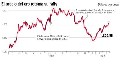 El precio del oro retoma su rally