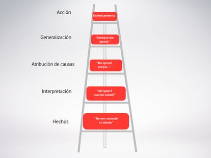 Cómo evitar los malentendidos