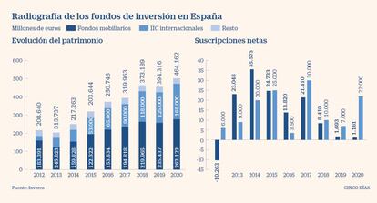 Los fondos de inversión en España a marzo de 2021