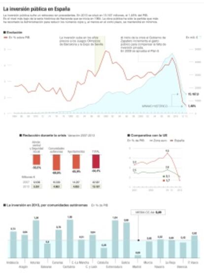 La inversión pública en España