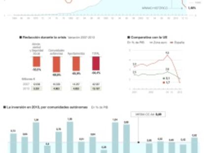 La inversión pública se derrumba hasta niveles nunca vistos en medio siglo