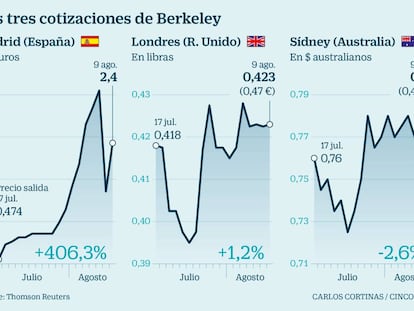 Los precios de Berkeley Energía se disparatan en la Bolsa española