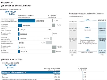 Ingresos en las cuentas públicas