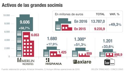 Activos grandes socimis