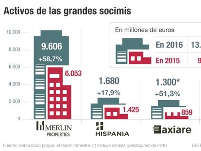 Plusvalías, dividendos y ventas en las socimis para 2017