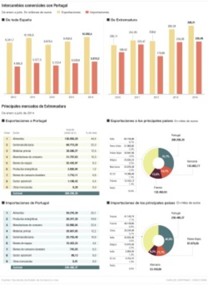 Intercambios comerciales con Portugal