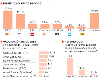 El CEO confirma que ERC ganaría las elecciones catalanas