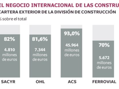 La Bolsa premia a las constructoras por la menor deuda y su negocio fuera
