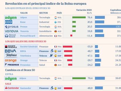 Las tecnológicas se abren paso en la Bolsa europea