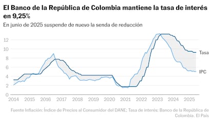 La presión fiscal lleva al Banco de la República a dejar intacta la tasa de interés en 9,25%