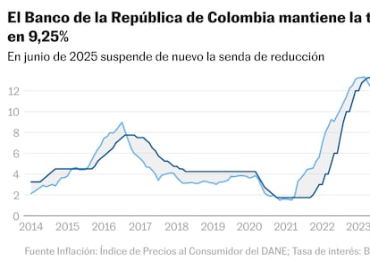 La presión fiscal lleva al Banco de la República a dejar intacta la tasa de interés en 9,25%