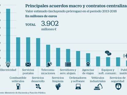 La central de compras de la Administración logra un ahorro de 600 millones