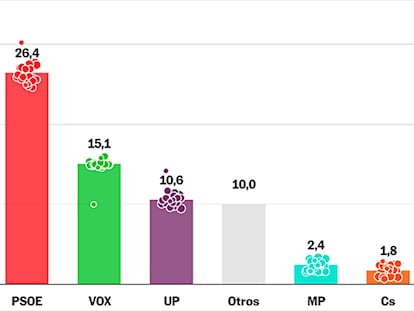 Encuestas elecciones generales