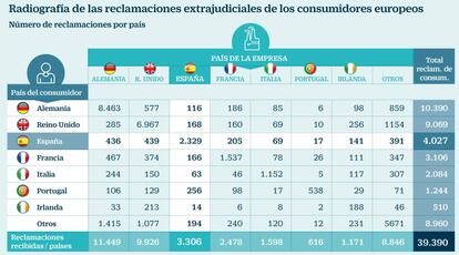 Radiografía de las reclamaciones extrajudiciales de los consumidores europeos