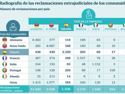 Radiografía de las reclamaciones extrajudiciales de los consumidores europeos