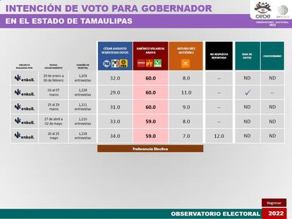 Encuestas Elecciones 2022 México