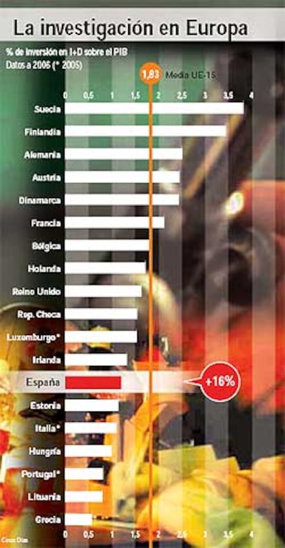 Las empresas españolas aceleran sus inversiones en I+D