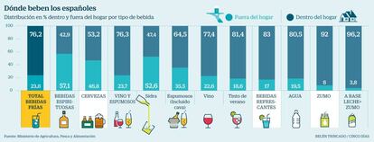 Dónde beben los españoles