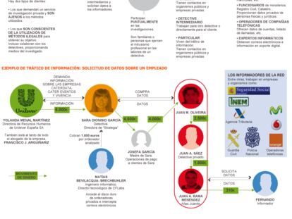 Así funciona la red de tráfico de información
