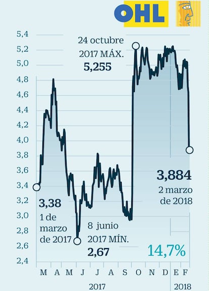 A la caza de inversores después del saneamiento