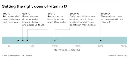 Experts recommend relatively modest daily doses of vitamin D supplements.