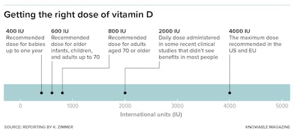 Experts recommend relatively modest daily doses of vitamin D supplements.

