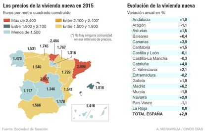 Precio de la vivienda nueva en 2015