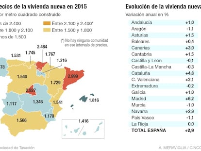 La vivienda nueva se encarece por primera vez desde 2007