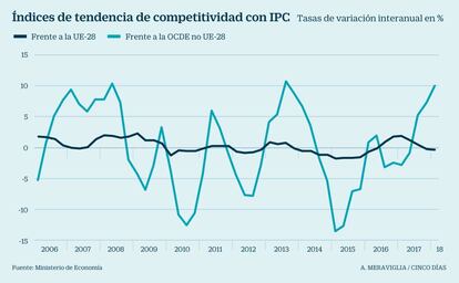 Competitividad de Espa&ntilde;a frente a la OCDE y a la UE-28