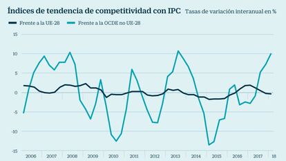 España vuelve a ganar competitividad frente a la UE en el primer trimestre