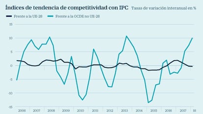 España vuelve a ganar competitividad frente a la UE en el primer trimestre