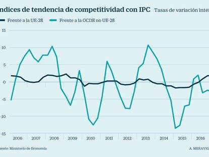 España vuelve a ganar competitividad frente a la UE en el primer trimestre