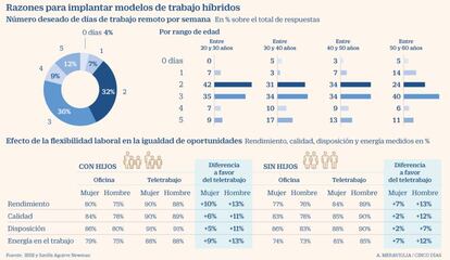 Razones para sistemas de trabajo híbridos (presencial y teletrabajo)