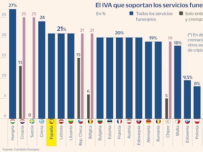 Morirse en España es un servicio de lujo (en términos de IVA)