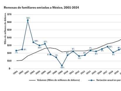 Las remesas de Estados Unidos a México seguirán creciendo este año, pero a un menor ritmo