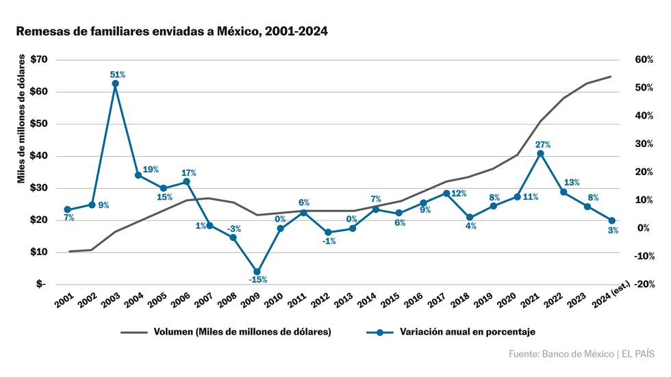 Gráfico de remesas México Estados Unidos
