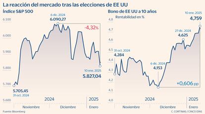 Índice S&P 500 y bono de EE UU a 10 años