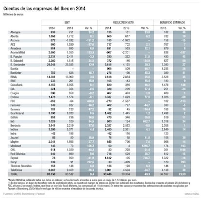 Evolución de las cuentas de las empresas del Ibex.