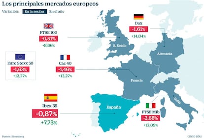 Los principales mercados europeos