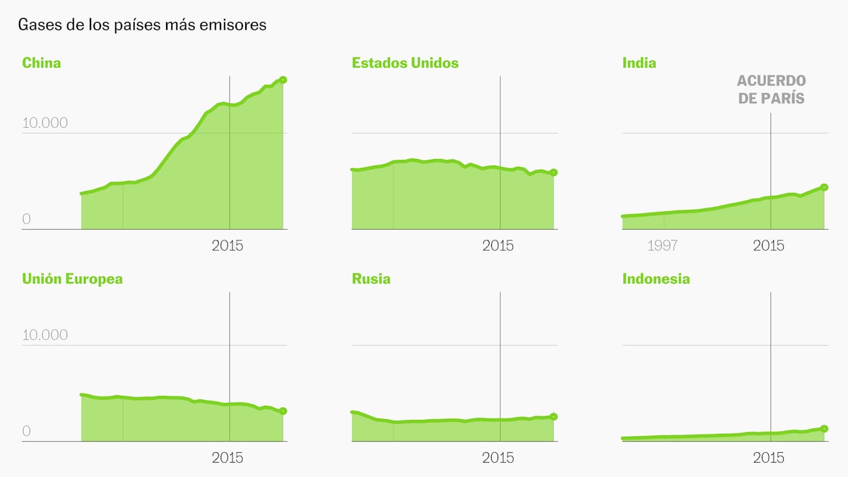14 gráficos para explicar los diez años del Acuerdo de París, el pacto climático que hoy sería imposible firmar