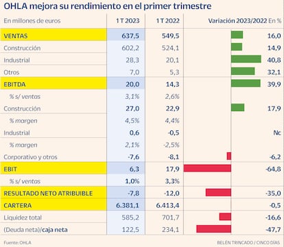 OHLA Gráfico