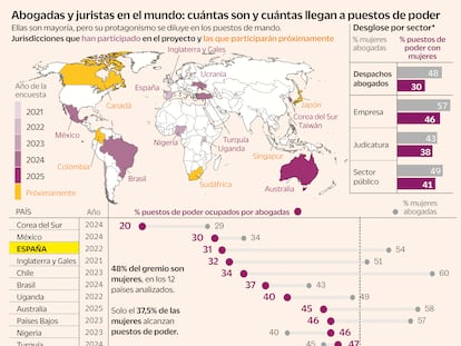 ¿Fichar abogadas? Sí. ¿Ascenderlas? No tanto: el sector legal se resiste al poder femenino