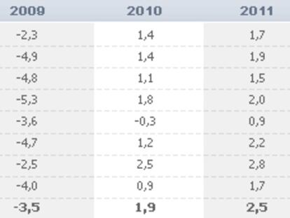 España, a la cola de la recuperación de la OCDE